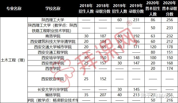 2020年的最低錄取分數線是216分(榆林學院和楊凌職業技術學院的聯辦