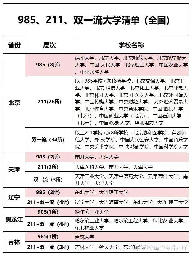 2024国内985、211、双一流院校最新清单 - 知乎
