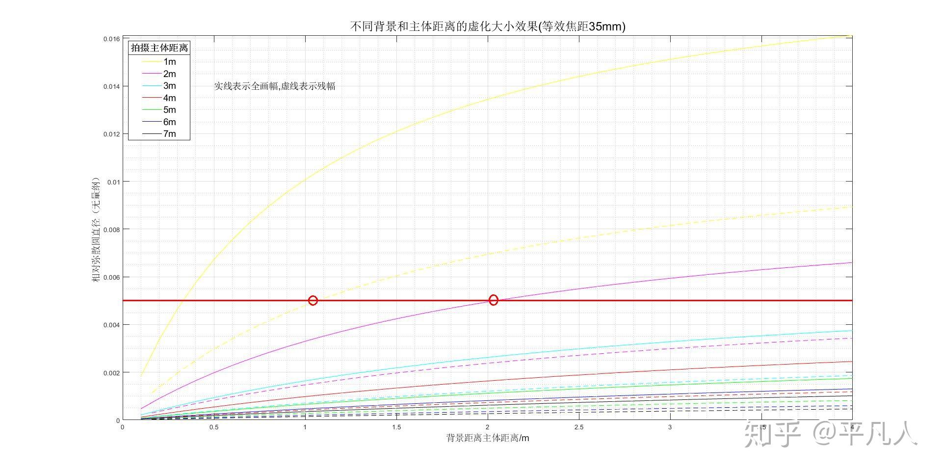 全画幅和残画幅的虚化效果差别到底有多大