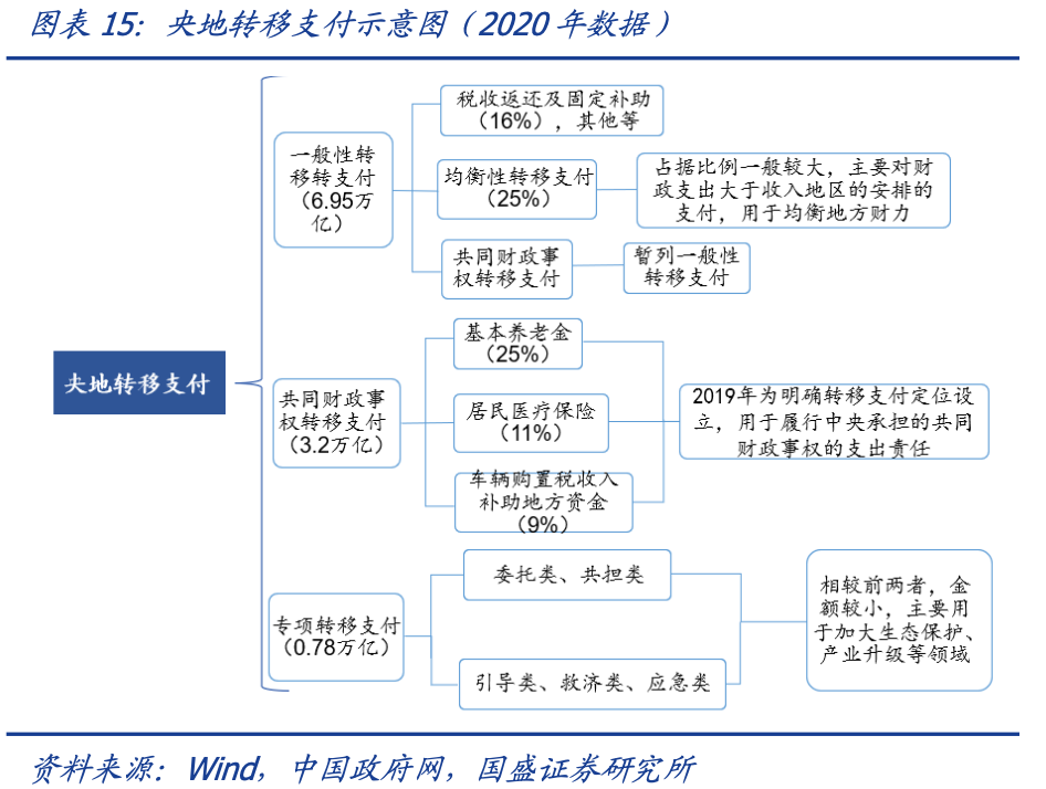 我国中央和地方的财政是怎样分配的? - 知乎