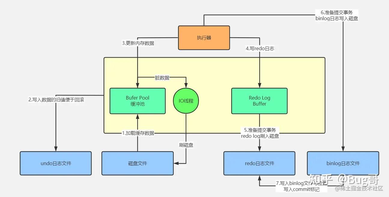 mysql進階之體系結構和innodb存儲引擎