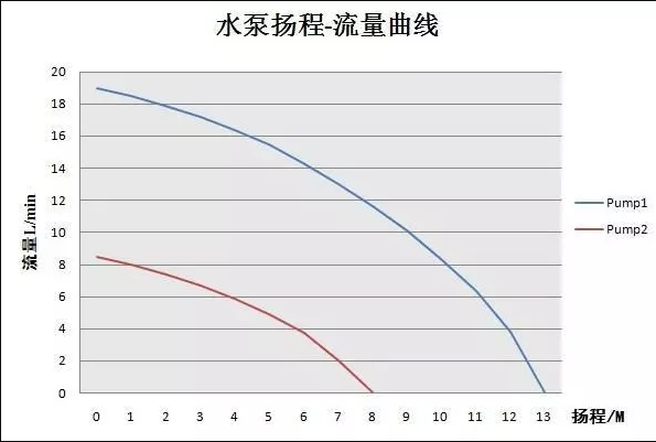 水泵扬程的计算公式和计算方法