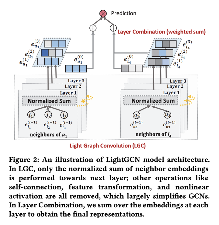  lightgcn 