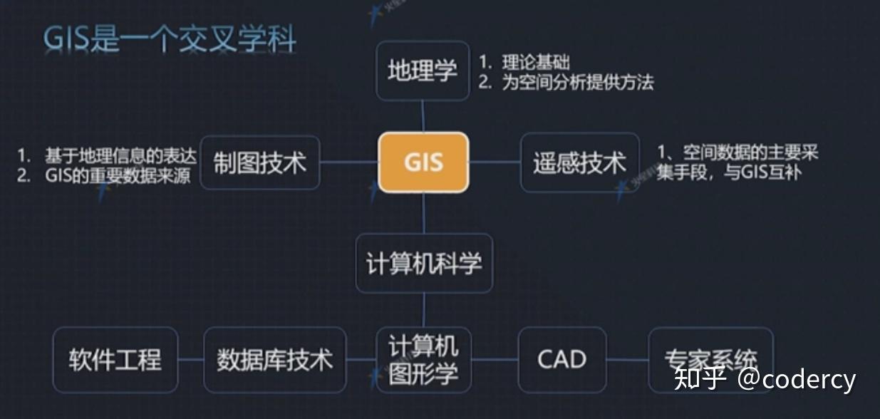 gis相关基础知识