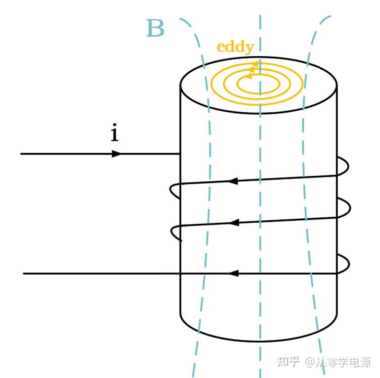 如何理解涡流损耗? - 知乎