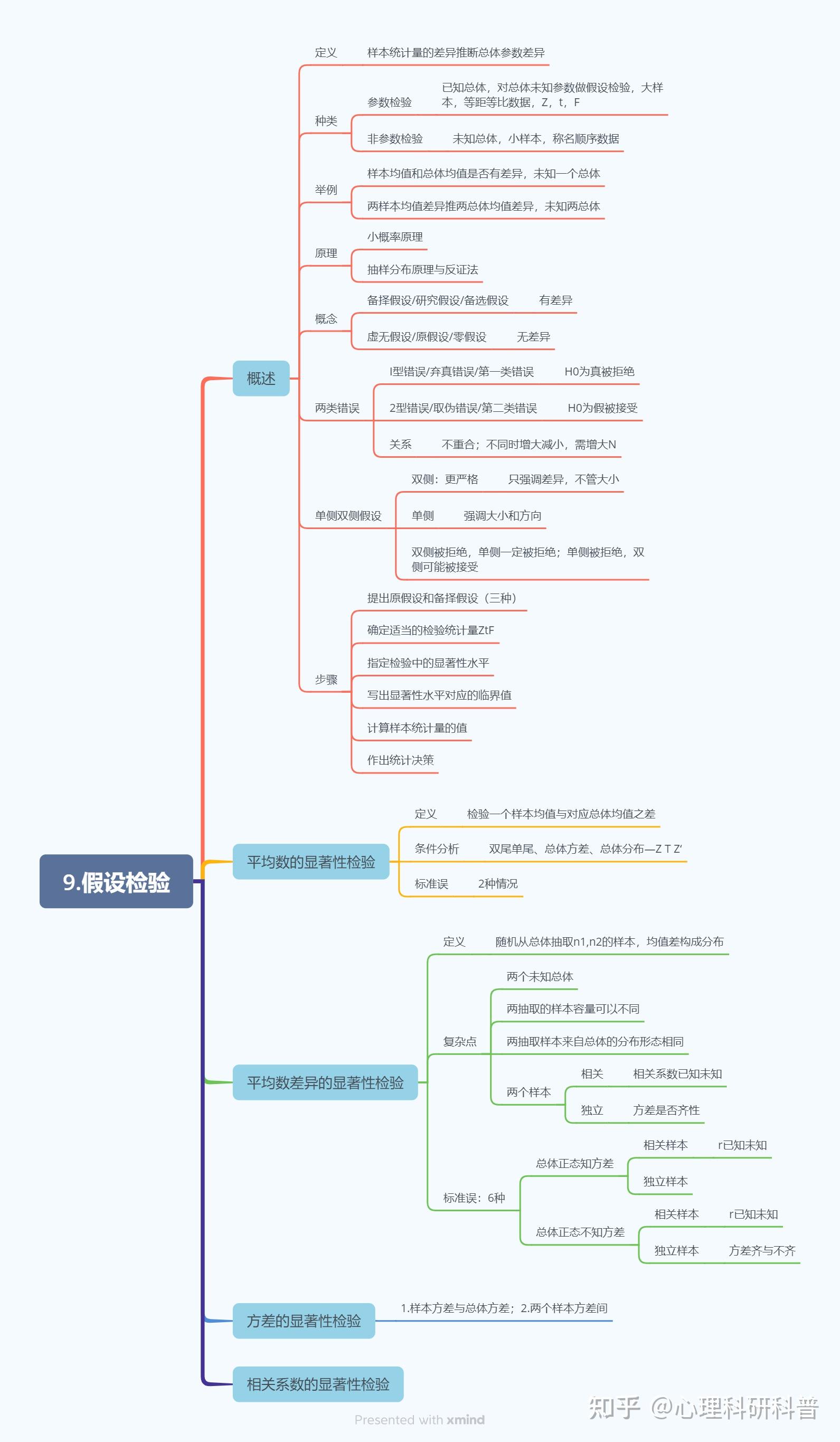 心理统计学思维导图图片