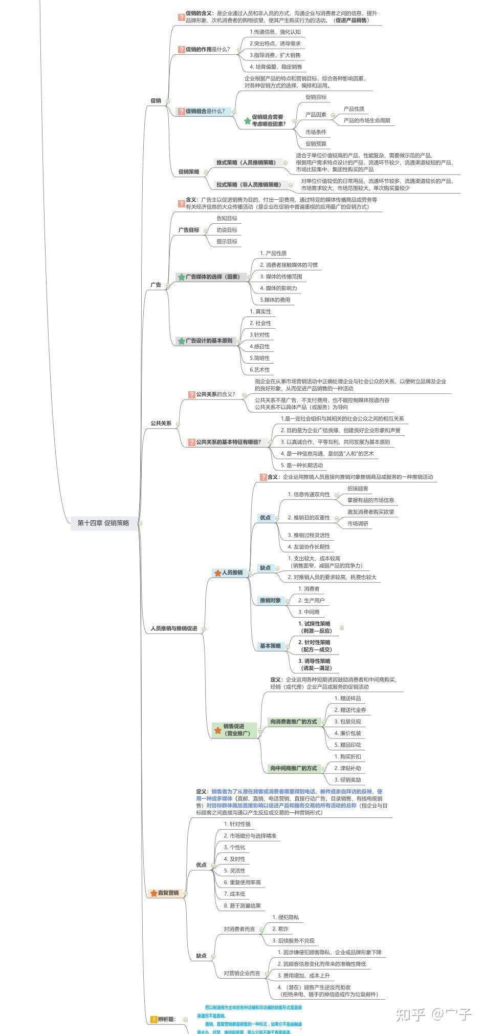 市场营销学 章节思维导图 - 知乎