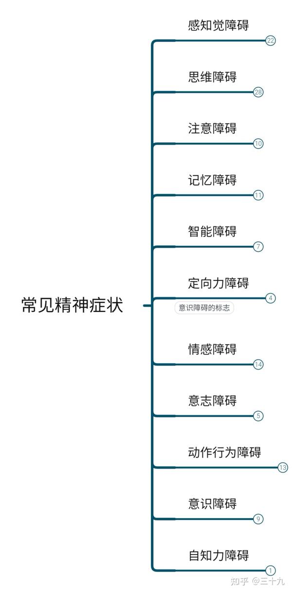 精神障碍的症状学 知乎