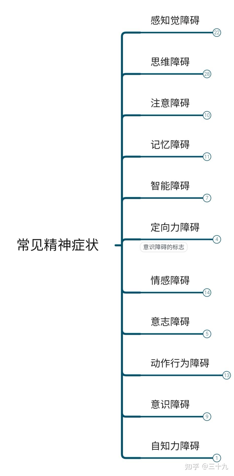 精神症状的思维导图图片