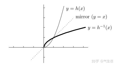 Inverse Functions - 知乎