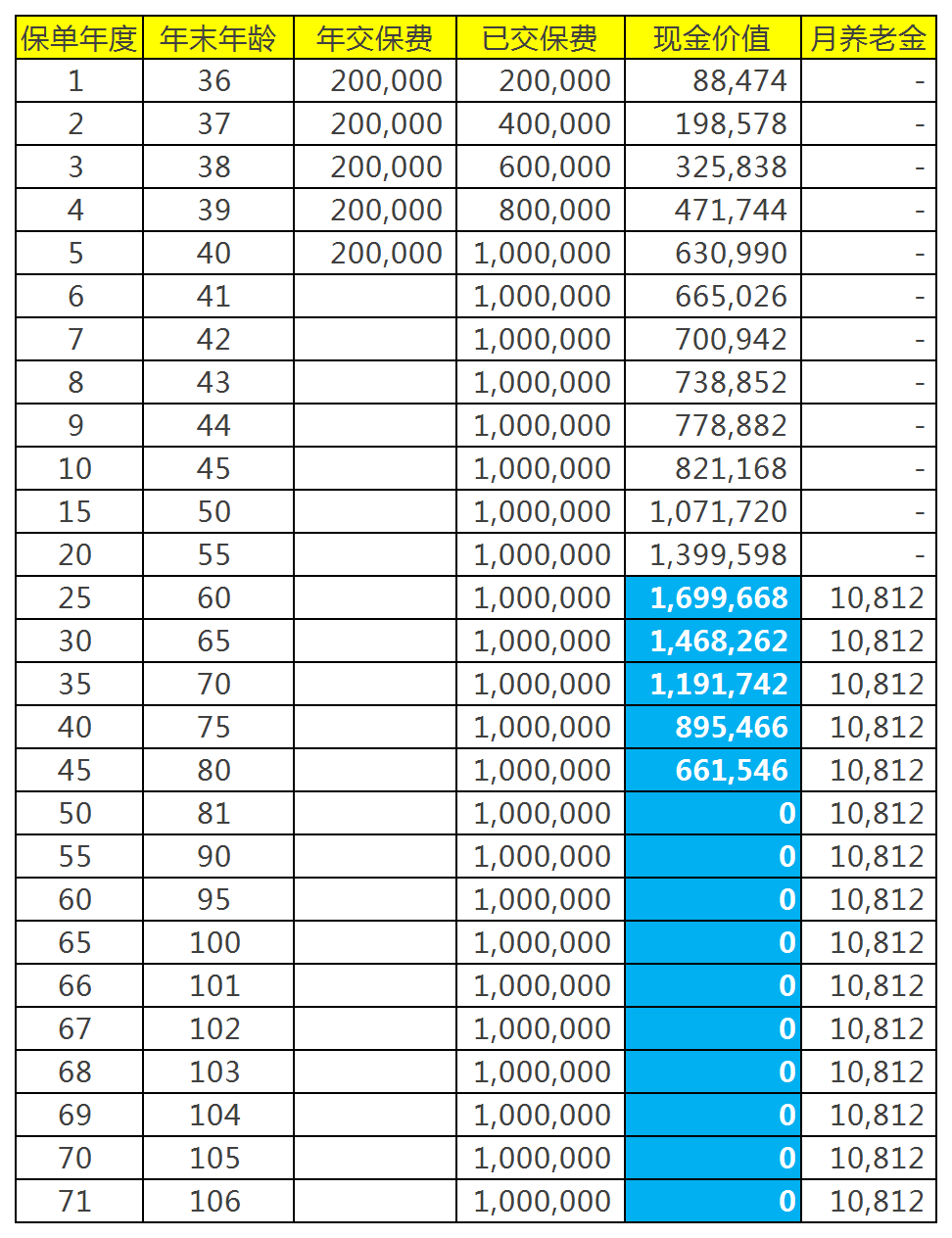 养老年金问题2:现金价值,重要吗?