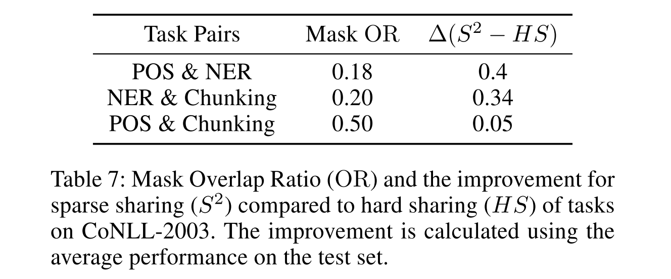 本文在三个序列标注任务(pos tagging,ner,chunking)上进行了实验