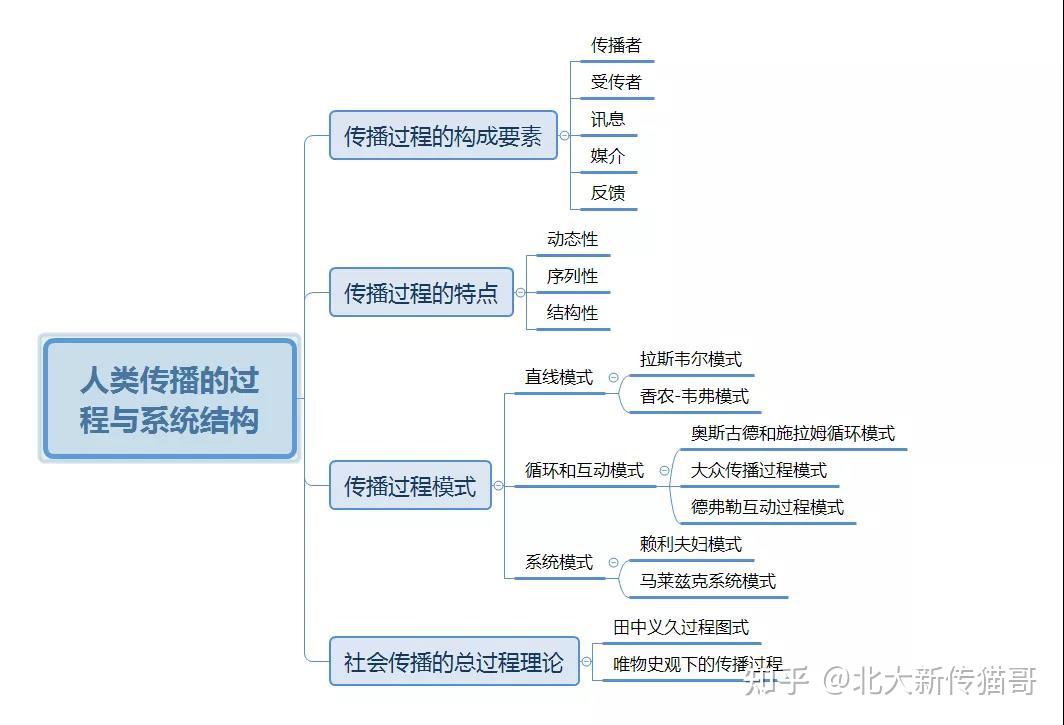 传播学概论思维导图图片