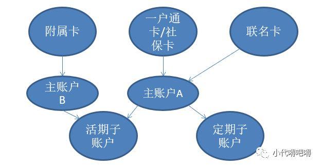 银行核心系统之账户体系