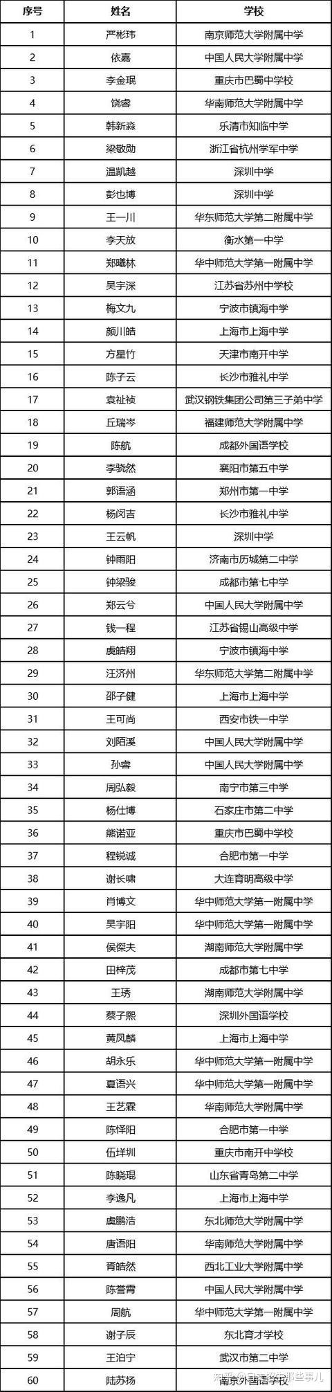 19年第35届全国中学生数学决赛国家集训队名单 19数学集训队 丹若网