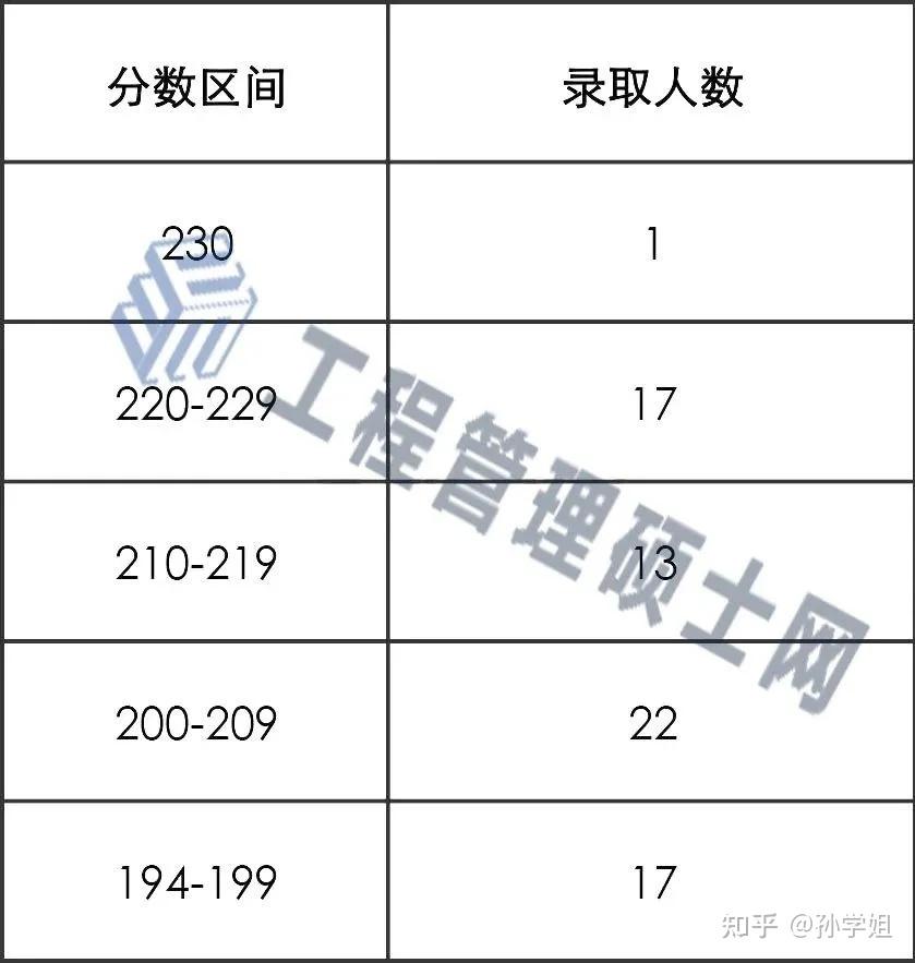 物流工程與管理專碩哪個雙非學校比較好呢