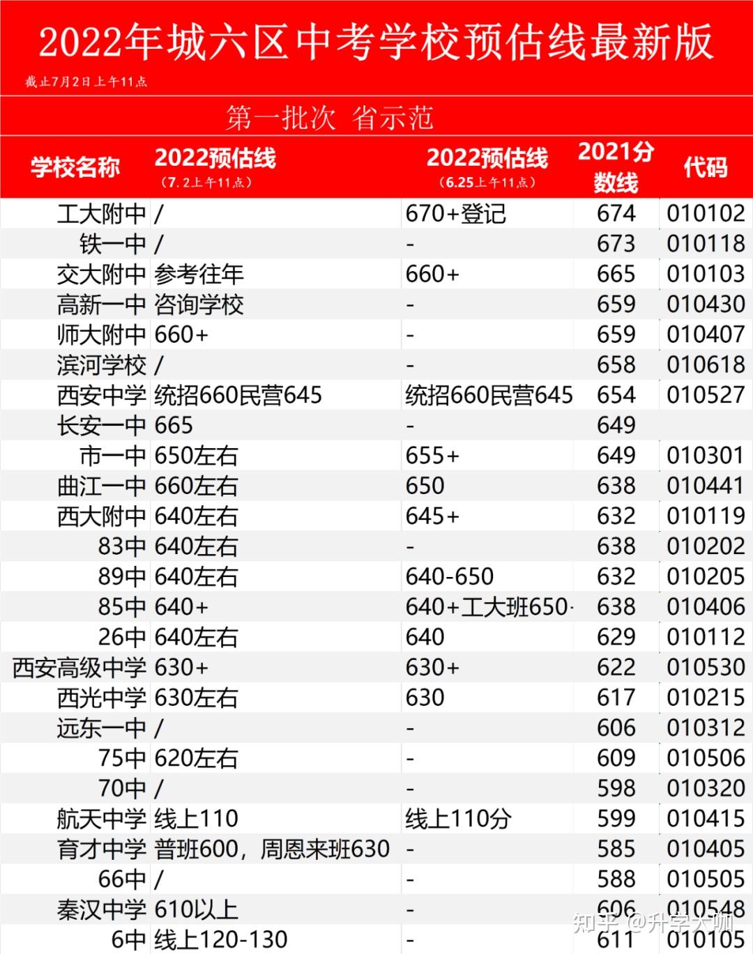 2022年西安中考各中学预估分数线