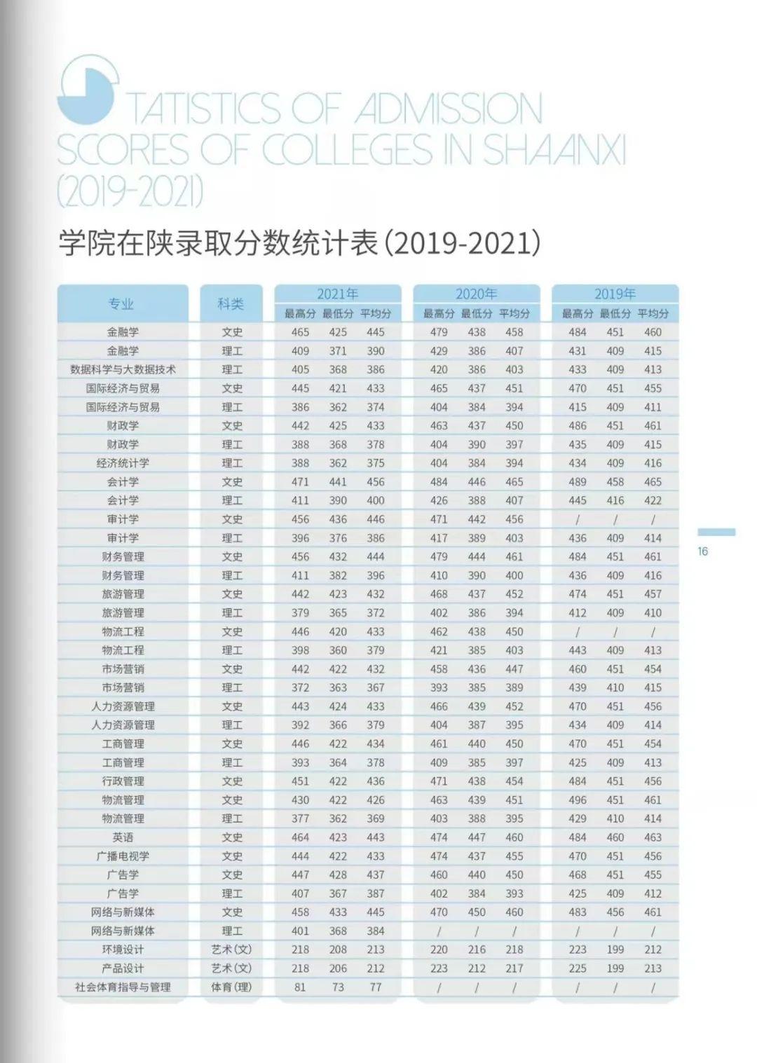 2022年西安财经大学行知学院报考指南(内附招生计划)