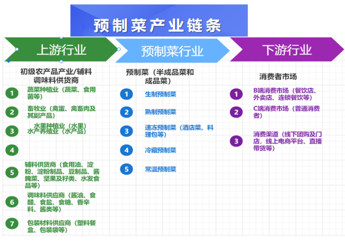 四,预制菜相关产业链