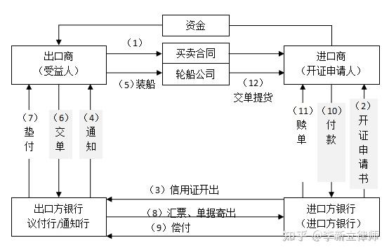 信用证结算流程图二,信用证的结算流程同时,由于国际贸易的运输路程