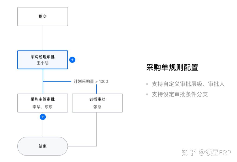 【领星erp运营百课】跨境电商企业如何实现采购环节降本增效?