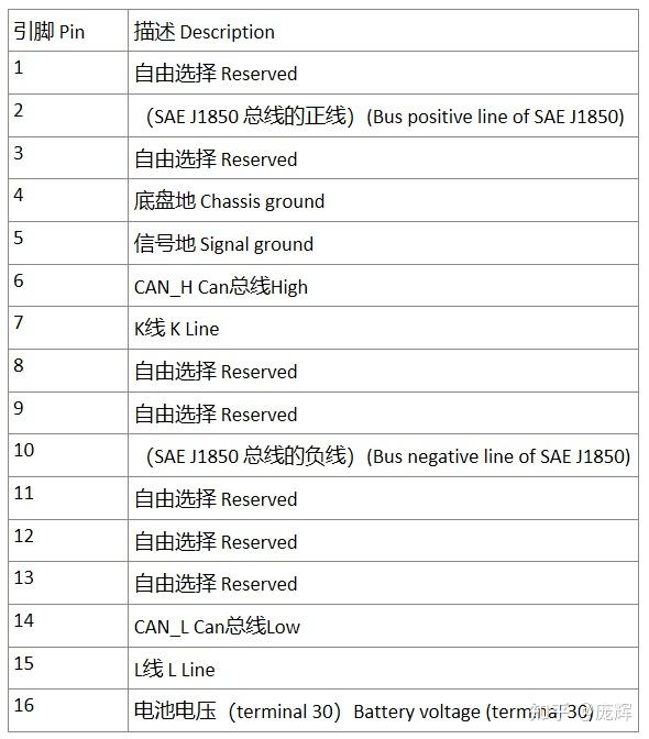 OBD 诊断 初入门 - 知乎