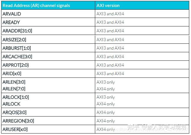 ARM AMBA/AXI/ACE/LITE总线介绍 - 知乎