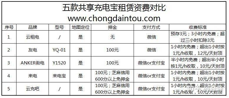 西安纳源信息评测五款共享充电宝哪家最强