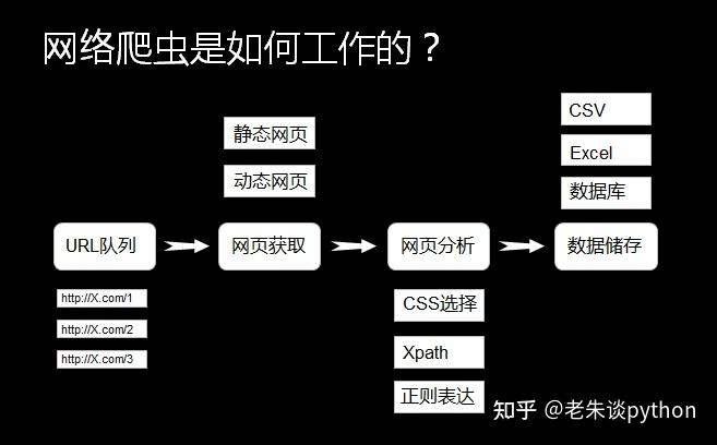 爬虫是怎么工作的有什么作用适合哪些人学习