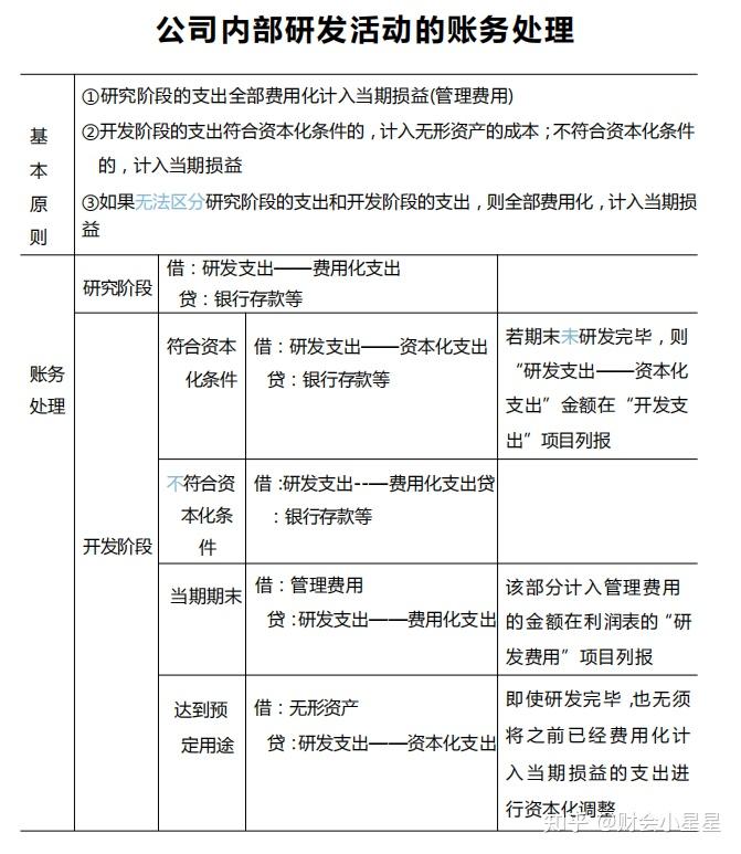 头一次见人把高新企业研发费用的账务处理,讲这么透彻,建议收藏 - 知乎
