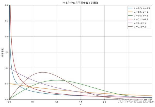 学点概率:指数分布与韦布尔分布概念及应用 - 知乎