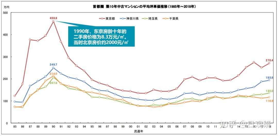 东京房价走势图 20年图片