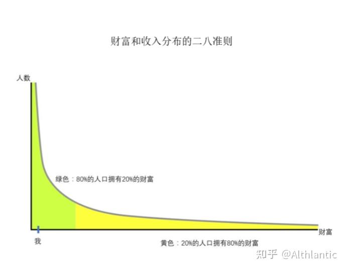 的财富或收入的分布是极其不平等的,服从一种幂律分布(pareto分布)
