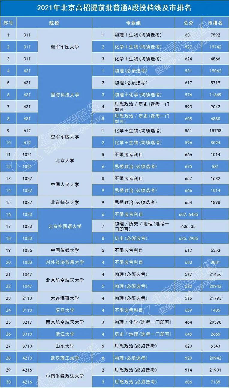 211在京2021分數線排名分享2022北京高考多少分可以上211高校