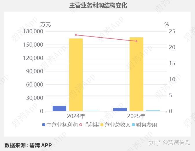 佛塑科技(000973)2025年三季报深度解读：主营业务利润同比大幅下降导致净利润同比小幅下降 - 知乎