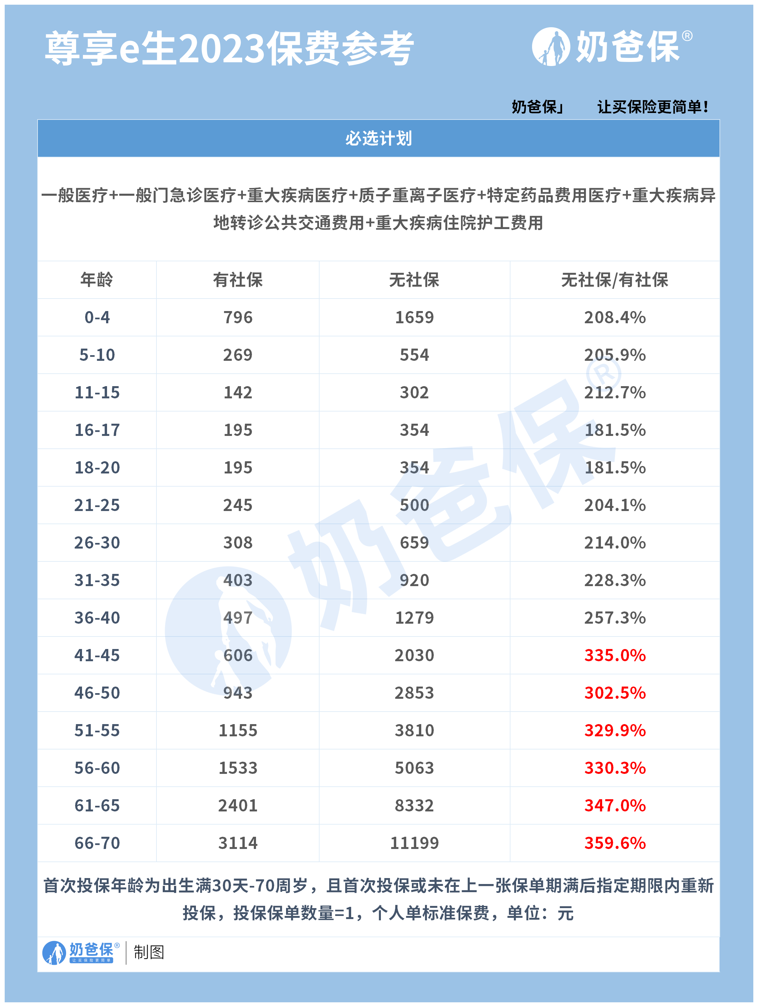 医疗保险一年交多少钱