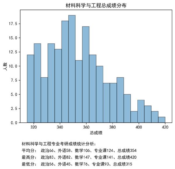 【24考情分析】东北大学材料考研 - 知乎