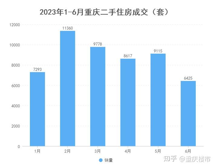成交超5万套,同比大涨34.3%!重庆二手房,行情大逆转?! - 知乎