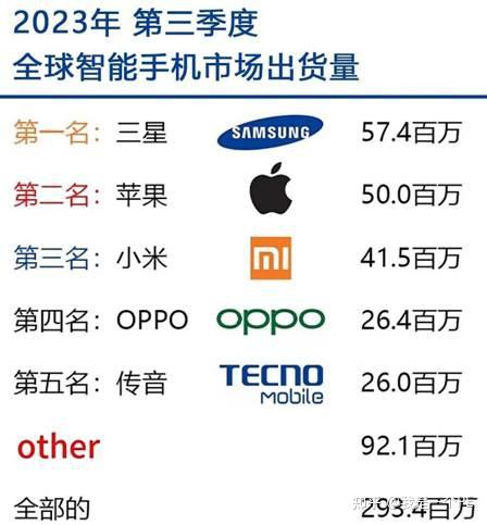 全球智能手机出货量排名公布,国内厂商前五占三 - 知乎