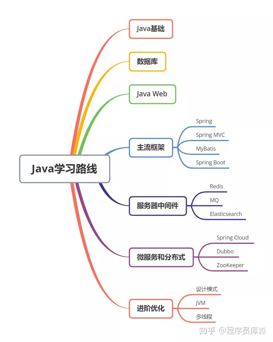 Java 的自学神器是什么？ - 知乎