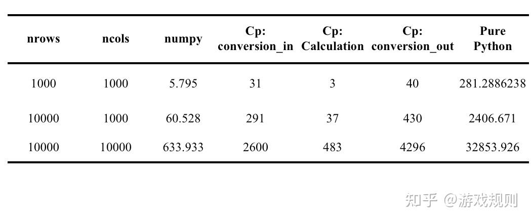 运行效率：Numpy vs. Cpython vs. Python - 知乎
