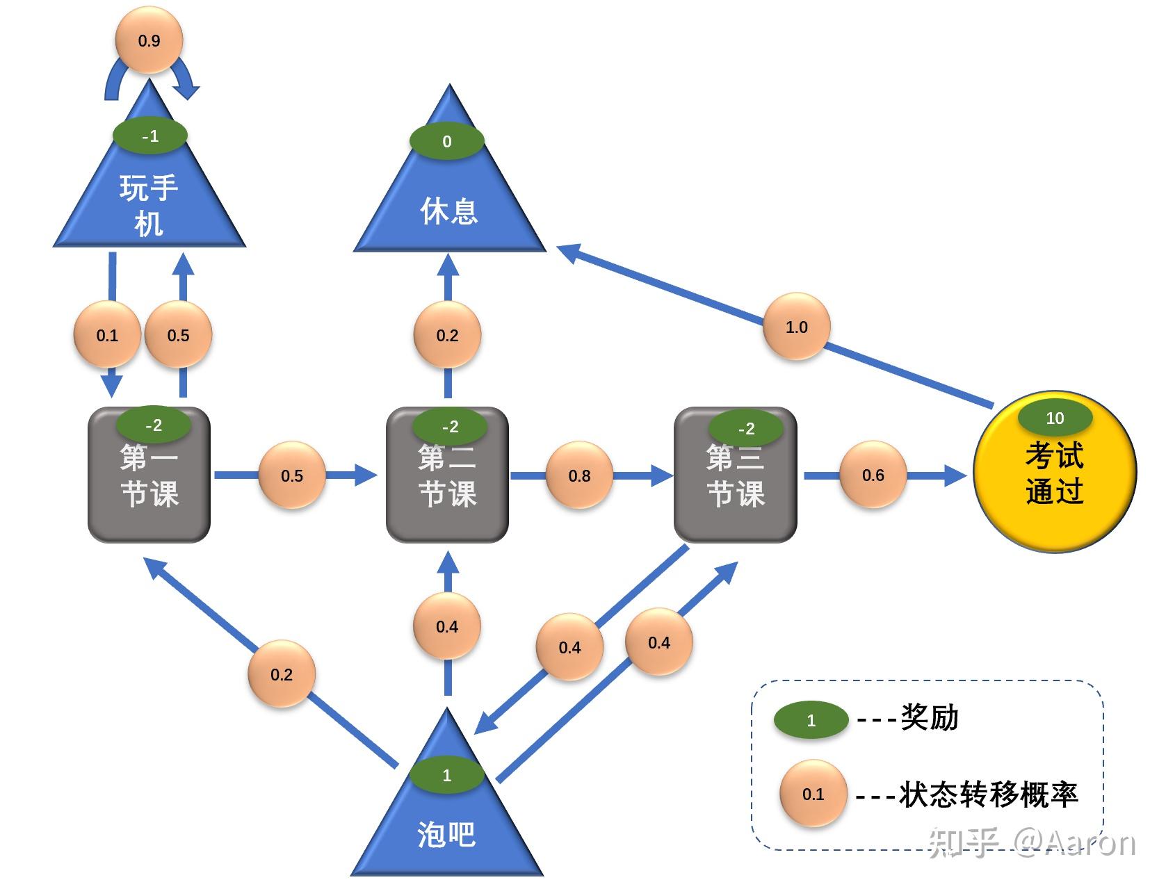 马尔科夫决策过程(markov decision process, mdp)