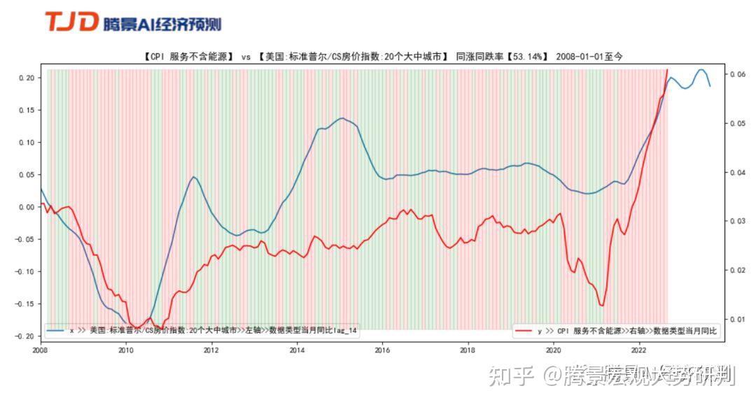 非食品价格