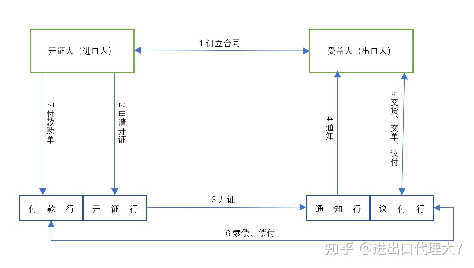 进口付款方式的流程图图片