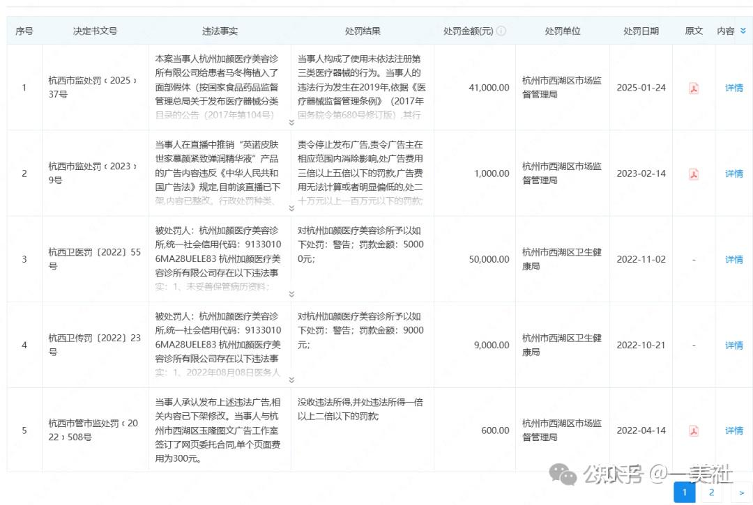 4次更名、10次处罚背后:“加颜系”医美连锁暴露合规危机(图4)