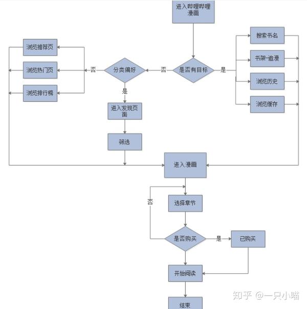 哔哩哔哩帐号购买流程图