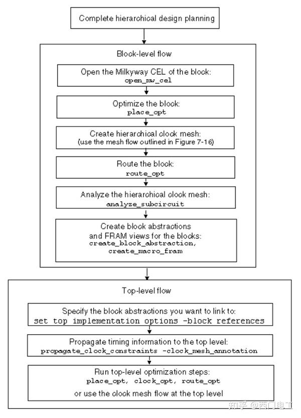 IMPL32. Implementing Clock Mesh 知乎