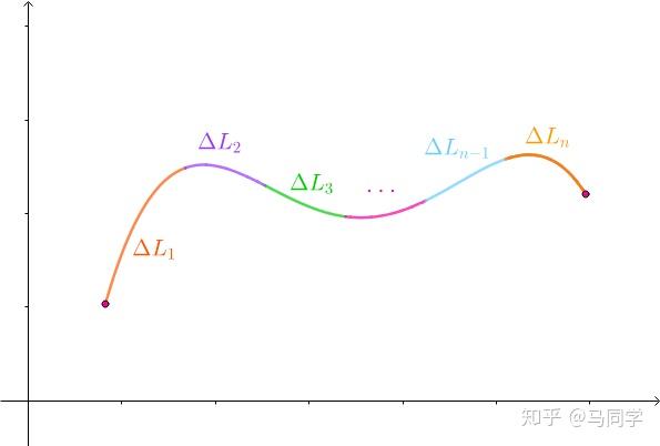 也可以用切线段(切线之后就会介绍)来近似这些曲线段:划分细点的话,更