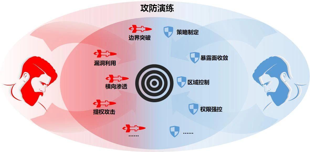 攻防演练是对抗性复杂活动