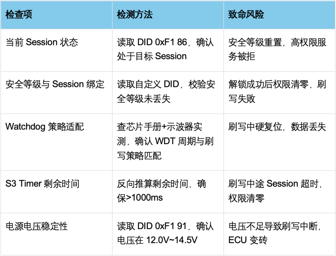 UDS工程避坑系列 02：Session 切了，ECU却没跟上——DoIP 诊断通信翻车的真正原因 - 知乎